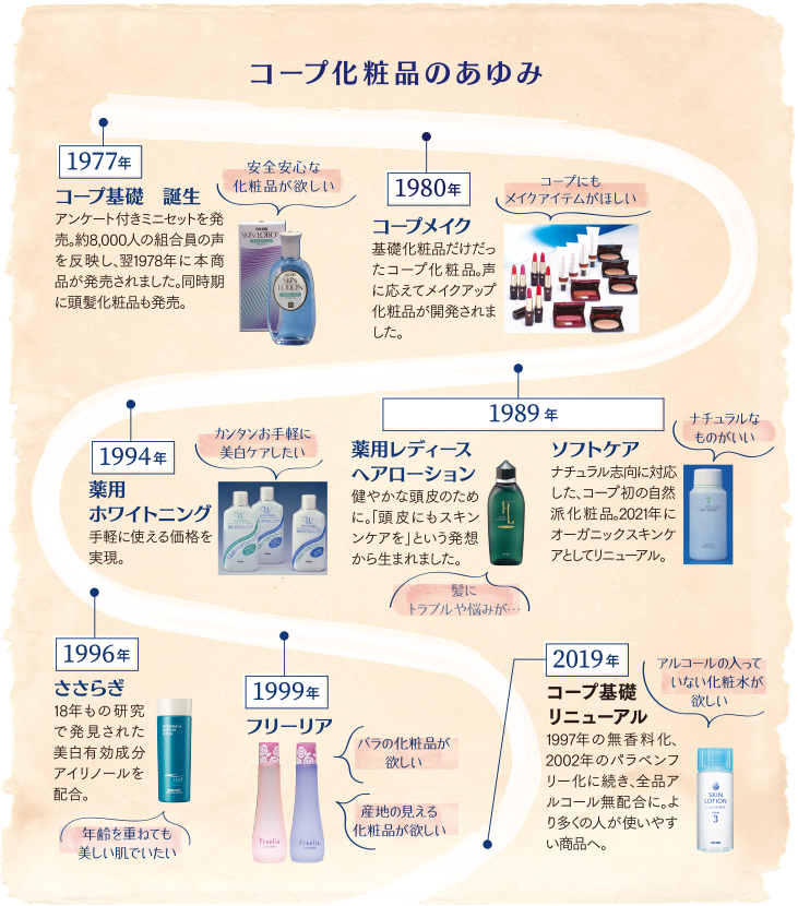 コープ化粧品のあゆみ